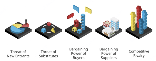 5 Forces Model