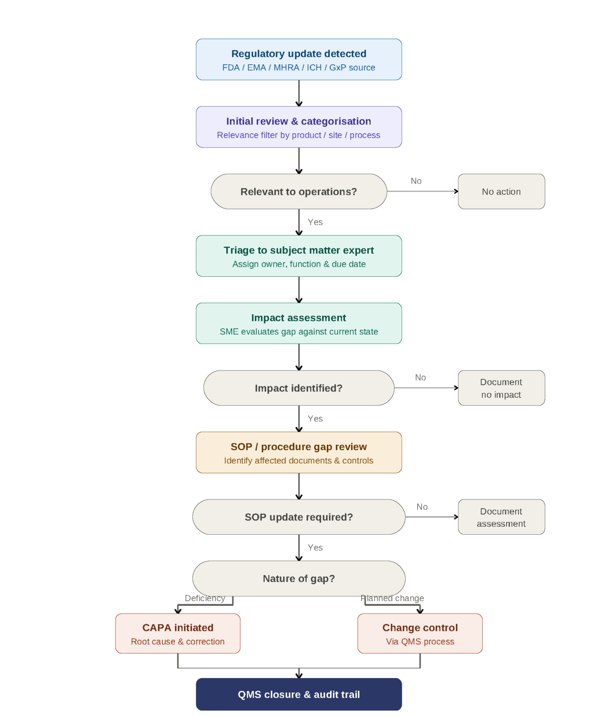 Fig 1: Quality Regulatory Intelligence Workflow - From detection of a Regulatory Update through triage, impact assessment, SOP and CAPA