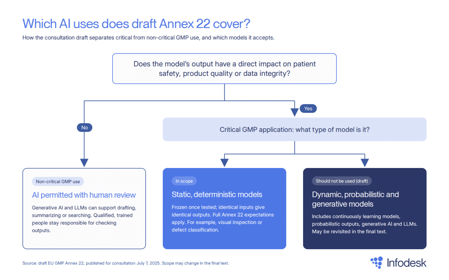 Annex 22 scope diagram: static, deterministic AI models in scope for critical GMP use; dynamic, probabilistic and generative models excluded from critical use